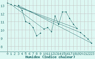 Courbe de l'humidex pour Baye (51)