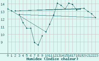 Courbe de l'humidex pour Rochefort Saint-Agnant (17)