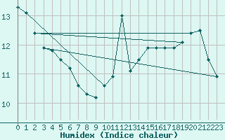 Courbe de l'humidex pour Vogel