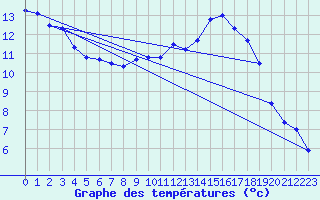 Courbe de tempratures pour Loehnberg-Obershause