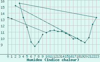 Courbe de l'humidex pour Ngawihi