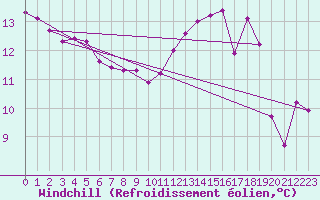 Courbe du refroidissement olien pour Chlons-en-Champagne (51)