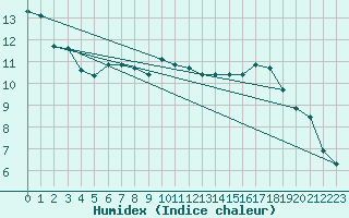 Courbe de l'humidex pour Sallanches (74)