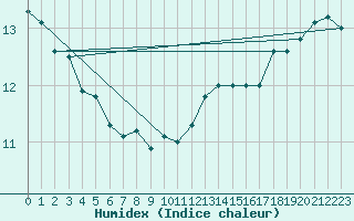 Courbe de l'humidex pour Trappes (78)