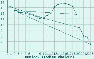 Courbe de l'humidex pour Vias (34)