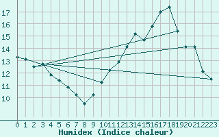 Courbe de l'humidex pour Evreux (27)