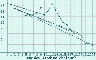 Courbe de l'humidex pour Ocna Sugatag