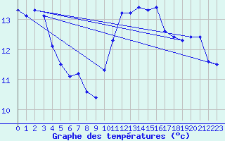 Courbe de tempratures pour Saint-Philbert-de-Grand-Lieu (44)