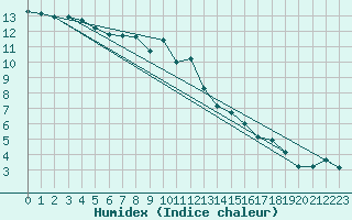 Courbe de l'humidex pour Grimentz (Sw)