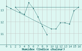 Courbe de l'humidex pour Lucenec