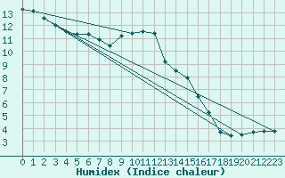 Courbe de l'humidex pour Diepenbeek (Be)