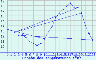 Courbe de tempratures pour La Chapelle-Aubareil (24)
