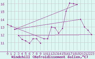 Courbe du refroidissement olien pour Le Bourget (93)