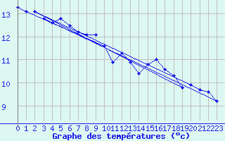 Courbe de tempratures pour Ile du Levant (83)