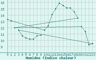 Courbe de l'humidex pour Sgur-le-Chteau (19)