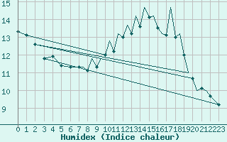 Courbe de l'humidex pour Farnborough