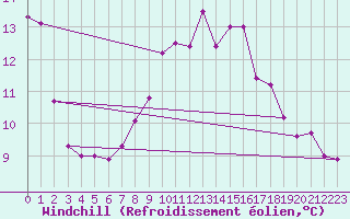 Courbe du refroidissement olien pour Bad Marienberg