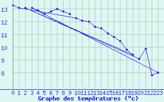 Courbe de tempratures pour Cap Pertusato (2A)