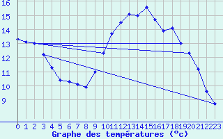 Courbe de tempratures pour Lassy (14)