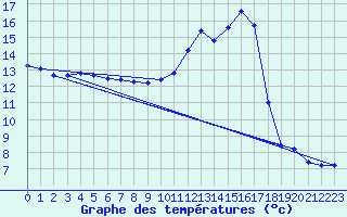Courbe de tempratures pour La Poblachuela (Esp)