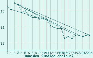 Courbe de l'humidex pour Kempten