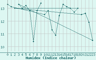 Courbe de l'humidex pour Saint Catherine's Point