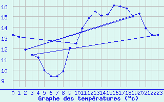 Courbe de tempratures pour Herbault (41)