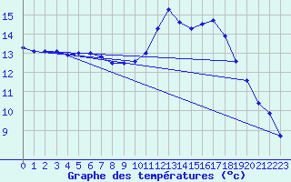 Courbe de tempratures pour Tthieu (40)