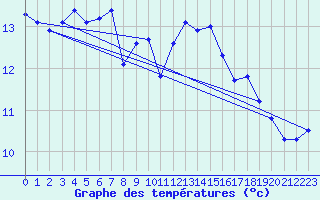 Courbe de tempratures pour Loch Glascanoch