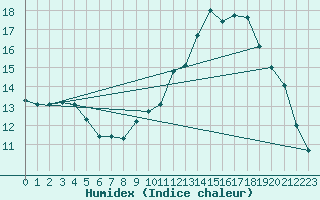 Courbe de l'humidex pour Brest (29)