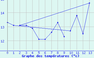 Courbe de tempratures pour Trgunc (29)