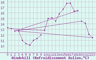 Courbe du refroidissement olien pour Saint-Nazaire (44)