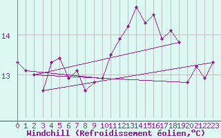 Courbe du refroidissement olien pour Marseille - Saint-Loup (13)