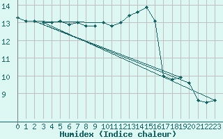 Courbe de l'humidex pour Rochefort Saint-Agnant (17)