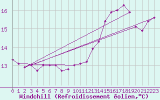 Courbe du refroidissement olien pour Dieppe (76)