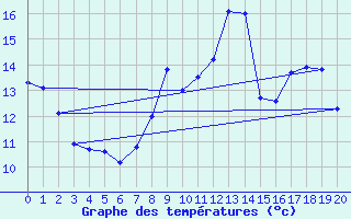 Courbe de tempratures pour Assesse (Be)