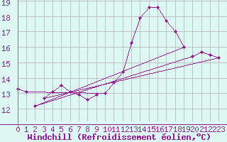 Courbe du refroidissement olien pour Floreffe - Robionoy (Be)