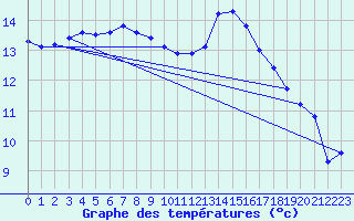 Courbe de tempratures pour Marseille - Saint-Loup (13)