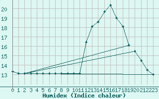 Courbe de l'humidex pour Rmering-ls-Puttelange (57)