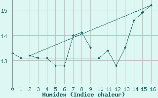 Courbe de l'humidex pour Saint Bees Head