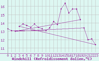 Courbe du refroidissement olien pour Trets (13)