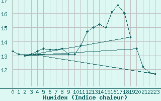 Courbe de l'humidex pour Woluwe-Saint-Pierre (Be)