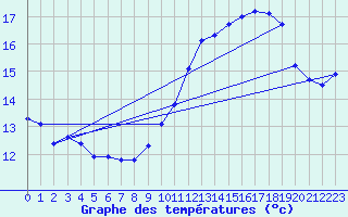 Courbe de tempratures pour Bdarieux (34)