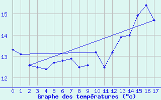 Courbe de tempratures pour Calais / Marck (62)