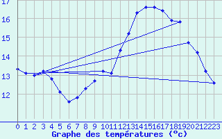 Courbe de tempratures pour Xonrupt-Longemer (88)