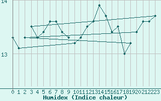 Courbe de l'humidex pour Sarzeau (56)