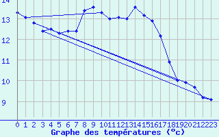 Courbe de tempratures pour Porreres