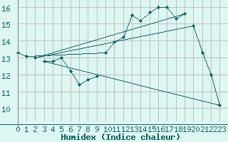 Courbe de l'humidex pour Lillers (62)