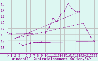 Courbe du refroidissement olien pour Lasfaillades (81)