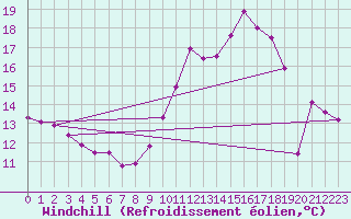 Courbe du refroidissement olien pour Verngues - Hameau de Cazan (13)